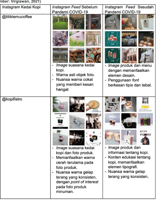 Tabel 1 Desain Instagram Feed Kedai Kopi Sebelum dan Sesudah Pandemi COVID-19. 