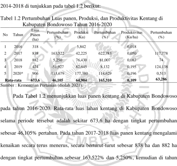 Tabel 1.2 Pertumbuhan Luas panen, Produksi, dan Produktivitas Kentang di  Kabupaten Bondowoso Tahun 2016-2020 