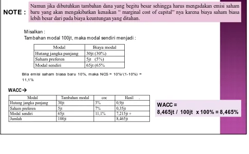 Gambar WACCApabila kebutuhan dana ≤ 615,385jt maka wacc = 7,75%Apabila kebutuhan dana > 615,385jt maka wacc = 8,465%, sehingga MCC naik (break point)