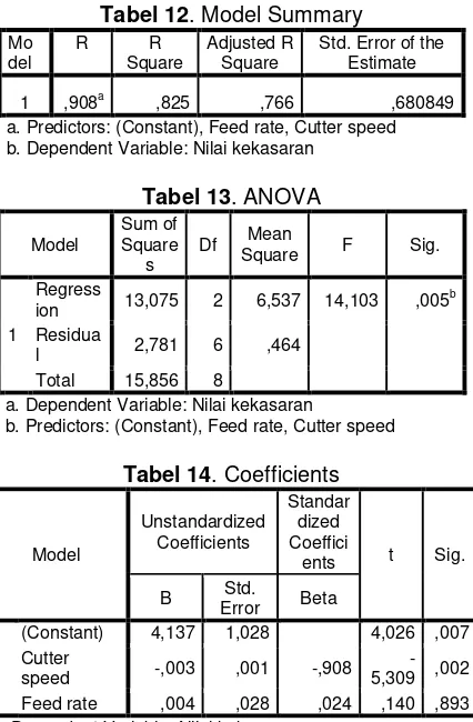 Tabel 12. Model Summary 