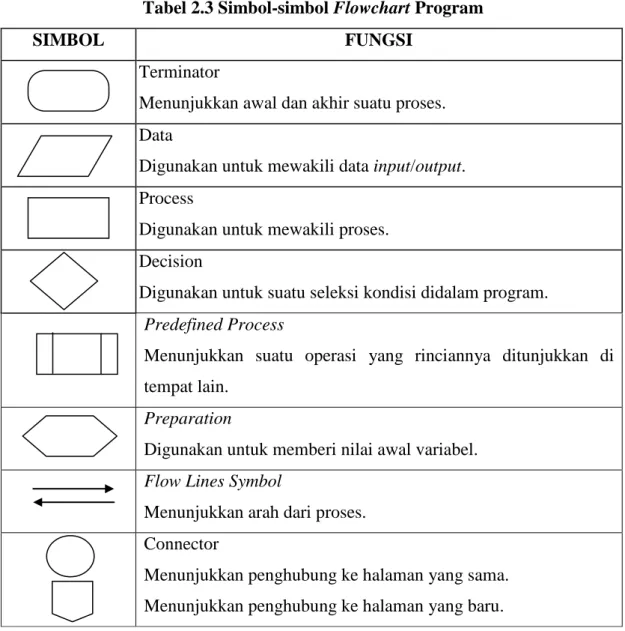 Tabel 2.3 Simbol-simbol Flowchart Program 