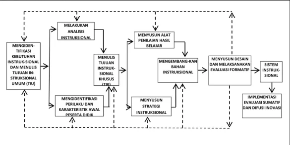 Gambar 1. Model Desain Instruksional Modern Atwi Suparman 