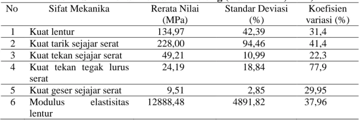 Tabel 1. Sifat mekanika bambu Petung (Irawati dkk, 2012). 