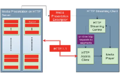 Gambar 4 Proses MPEG-DASH pada klien [5] 