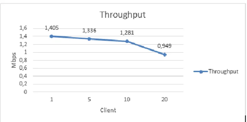 Gambar 8 Grafik Data Throughput 