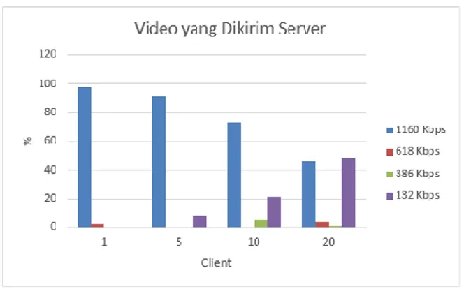 Gambar 11 Perbandingan bitrate Video yang Dikirim Server ke Client 