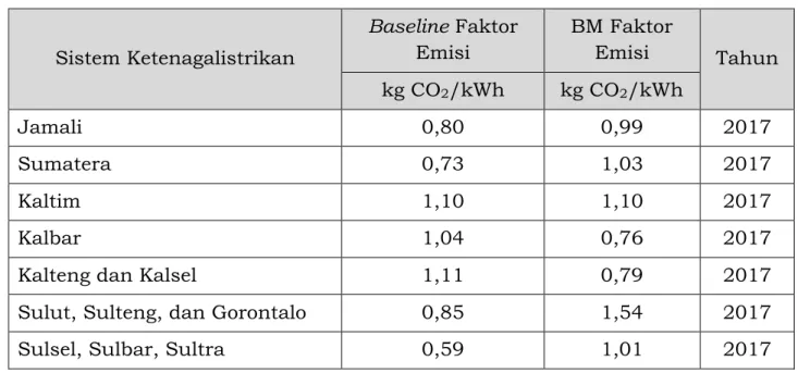 Tabel 3.  Faktor Emisi Sistem Ketenagalistrikan Sesuai dengan Provinsi  Sistem Ketenagalistrikan  Baseline Faktor Emisi   BM Faktor Emisi  Tahun  kg CO 2 /kWh  kg CO 2 /kWh  Jamali    0,80   0,99  2017  Sumatera    0,73  1,03  2017  Kaltim    1,10  1,10  2