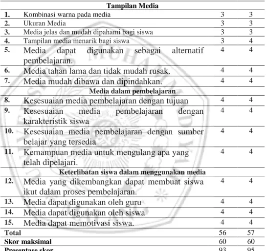 Tabel 4.4 Hasil validasi ahli media 