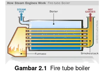 Gambar 2.1  Fire tube boiler 