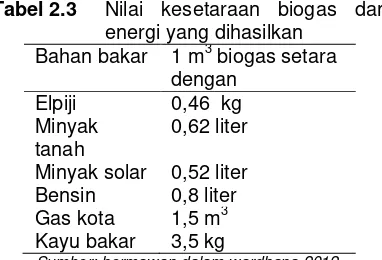 Tabel 2.2    Komposisi biogas 
