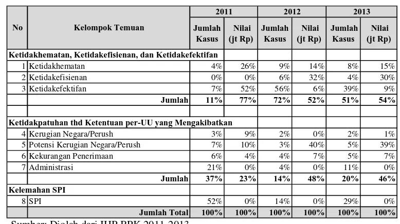 Tabel 4 Hasil Pemeriksaan Kinerja BUMN Tahun 2011-2013 (dalam%) 