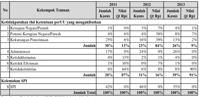 Tabel 5 Hasil  Pemeriksaan Dengan Tujuan Tertentu pada BUMN Tahun 2011-2013 