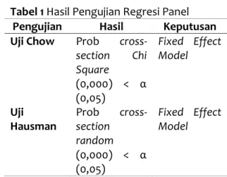 Tabel 1 Hasil Pengujian Regresi Panel  Pengujian  Hasil  Keputusan  Uji Chow  Prob  