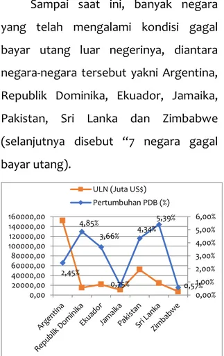 Gambar  1  menunjukkan  rata-rata  tingkat  utang  luar  negeri  dan  pertumbuhan  ekonomi  7  Negara  Gagal  Bayar  Utang  Periode  2000-2017
