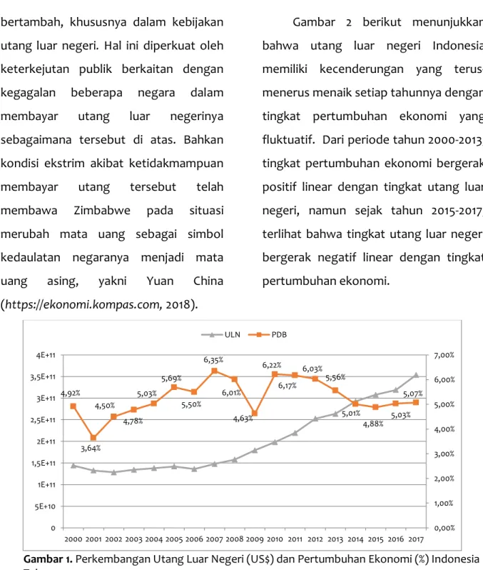 Gambar  2  berikut  menunjukkan  bahwa  utang  luar  negeri  Indonesia  memiliki  kecenderungan  yang   terus-menerus menaik setiap tahunnya dengan  tingkat  pertumbuhan  ekonomi  yang  fluktuatif