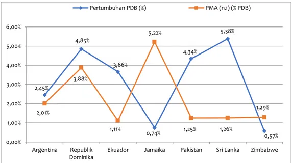 Gambar 3. PerkembanganTingkat Penanaman Modal Asing (n.i. %PDB) dan Pertumbuhan  Ekonomi (%) Indonesia Tahun 2000-2017 