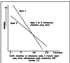 Gambar 2. Grafik Viskositas vs Temperatur pada Dua  Macam Aspal yang Sama Viskositasnya 