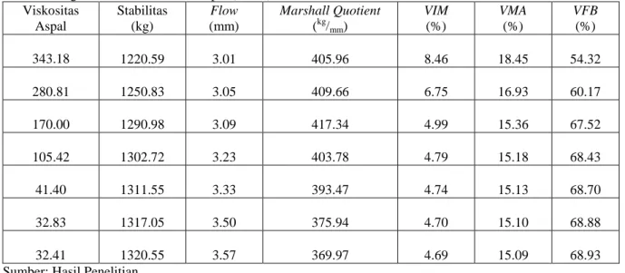 Tabel 2. Rekapitulasi Data Hasil Pengujian Marshall pada Campuran AC-WC   dengan Variasi Viskositas Aspal (Lolan) 