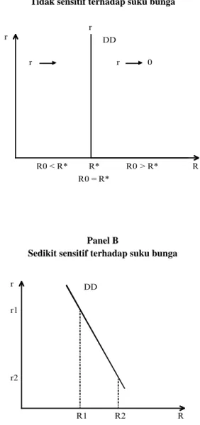 Grafik 2.2 Panel A