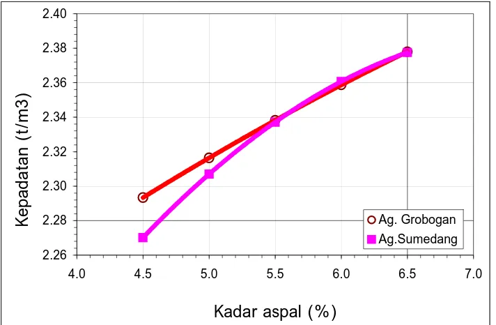 Gambar IV.6   Perbandingan Nilai Kepadatan Terhadap  