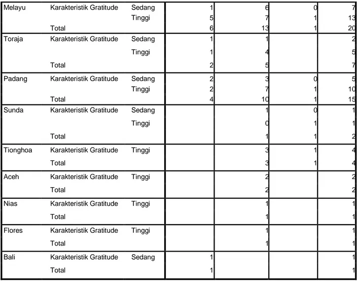 Tabel cross tabulation di atas menunjukkan bahwa responden yang suku Batak  Toba memiliki karakteristik gratitude yang tinggi dengan rentang gaji Rp 2.000.000  –  Rp  3.000.000  per  bulan  sebanyak  36  responden  dan  yang  sedang  sebanyak  24  responde