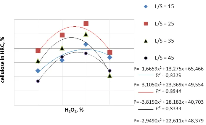 Figure 3. The effect of H2O2 to wood fiber ratio and H2O2 concentration on the cellulose content in the HRC product 