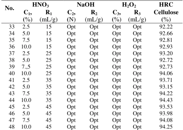 Tabel 3. The effect of HNO3 on HRC product, with  wood fiber  fixed of 10 gram, duration time of 2 h and temperature of 80 oC