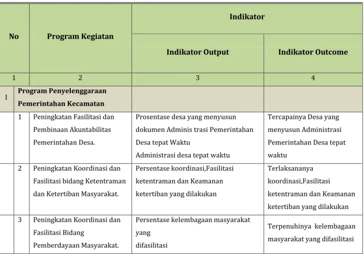 Tabel Program ,Kegiatan , Indikator Output dan Outcome 
