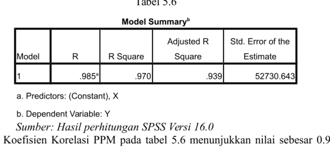 Tabel 5.6 Model Summary b Model R R Square Adjusted RSquare Std. Error of theEstimate 1 .985 a .970 .939 52730.643 a