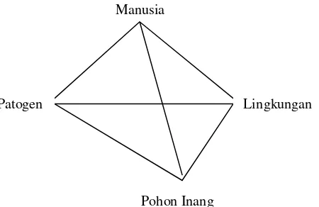 Gambar 1. Piramida Penyakit yang menghubungkan faktor-faktor patogen. 