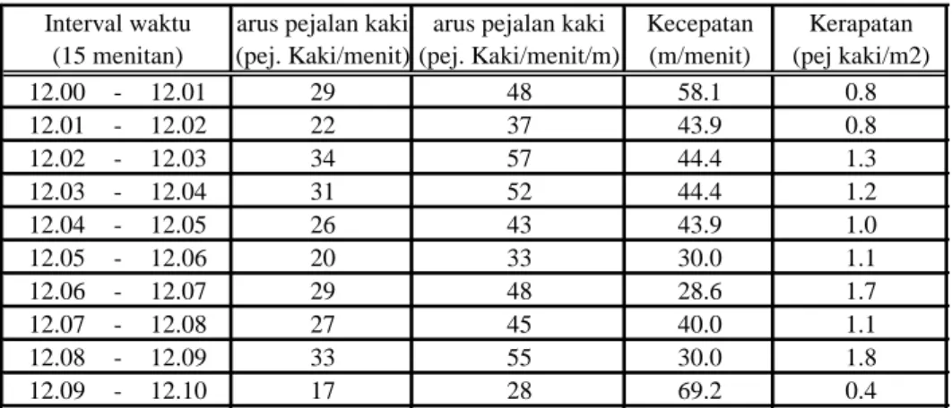 Tabel 3 Contoh rekap data penghitungan arus-kecepatan-kerapatan pejalan kaki 