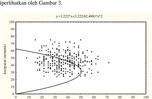 Grafik pada Gambar 2. memperlihatkan bahwa arus (volume) pejalan kaki  maksimum pada ruas jalan tersebut adalah 50 pejalan kaki/menit/m dengan kepadatan pada  kondisi tersebut sebesar 1,61 pejalan kaki/m 2 