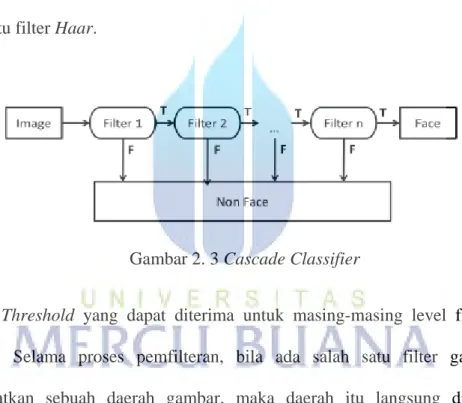 Gambar 2. 3 Cascade Classifier 