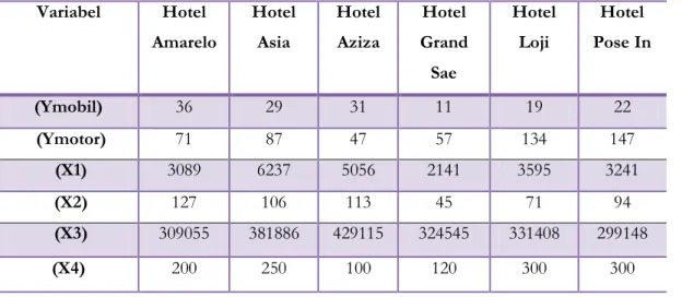 Tabel 2. Variabel Y dan X yang Digunakan pada Penelitian  Variabel  Hotel  Amarelo  Hotel Asia  Hotel Aziza  Hotel  Grand  Sae  Hotel Loji  Hotel  Pose In  (Ymobil)  36  29  31  11  19  22   (Ymotor)  71  87  47  57  134  147   (X1)  3089  6237  5056  2141
