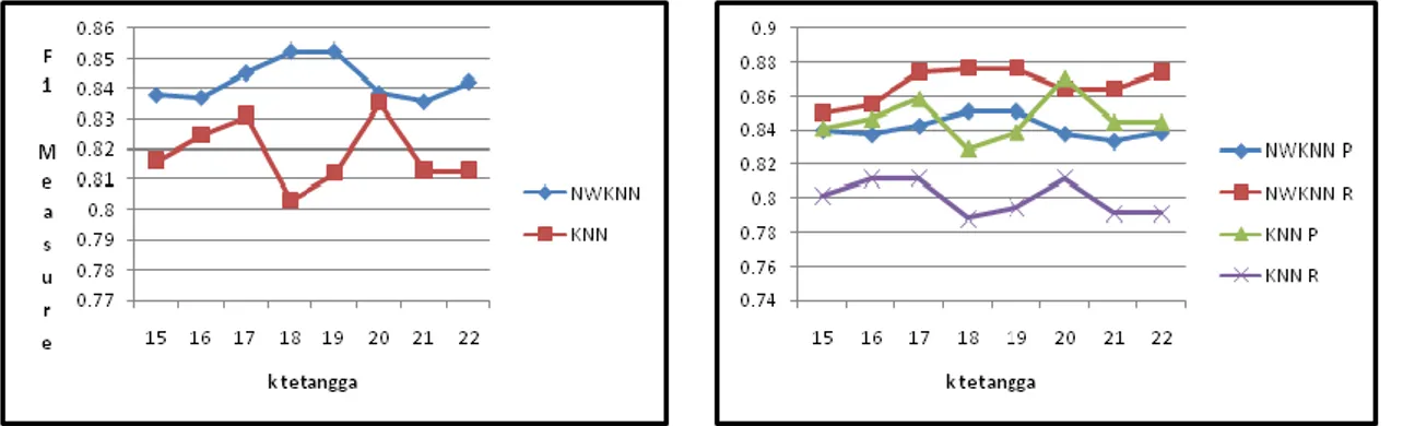Gambar  6.  Grafik  Perbandingan  F1  Measure  NWKNN dan KNN 