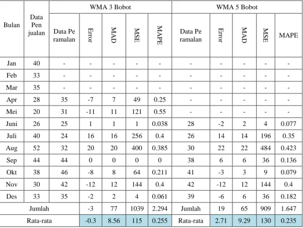 Tabel 2.2 Hasil Perbandingan Nilai Error WMA 3 dan WMA 5 