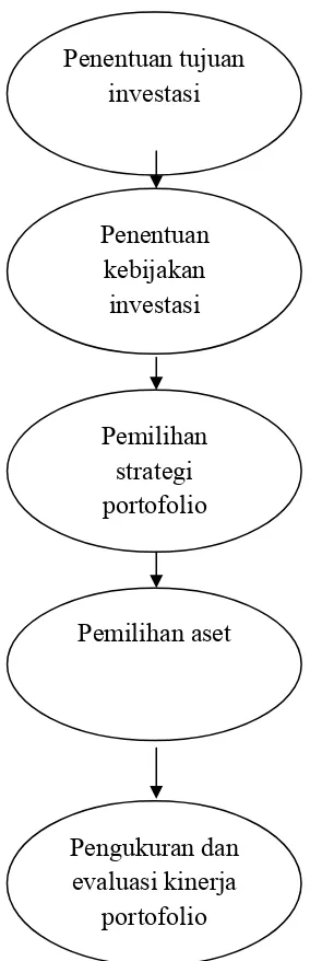 Gambar 2.2. Proses Keputusan Investasi 
