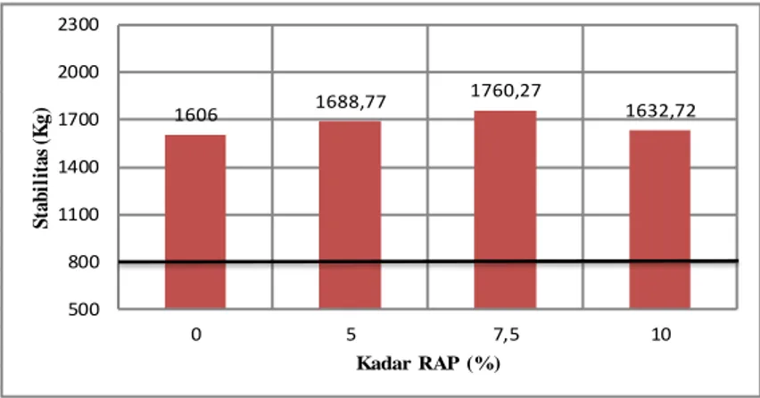Gambar 5. Perbandingan  Flow  dengan kadar RAP 