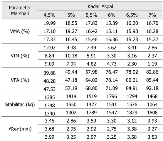 Tabel 5. Hasil pengujian Marshall  Parameter  Marshall  Kadar Aspal  4,5%  5%  5,5%  6%  6,5%  7%  VMA (%)  19.99  18.55  17.83  15.39  16.20  16.70 17.10 19.27 16.42 15.11 15.98 16.28  17.33  16.45  15.46  16.36  15.23  15.27  VIM (%)  12.02  9.38  7.49  3.62  3.41  2.86 8.84 10.18 5.91 3.30 3.16 2.37  9.09  7.04  4.82  4.73  2.30  1.19  VFA (%)  39.88  49.44  57.98  76.47  78.92  82.86  48.28  47.18  64.02  78.14  80.21  85.44  47.53  57.19  68.80  71.09  84.91  92.18  Stabilitas (kg)  1385  1414  1519  1796  1794  1468  1348  1550  1427  1541  1576  1064  1340  1302  1789  1547  1829  1608  Flow  (mm)  3.45  2.86  3.59  3.30  3.12  3.93 3.68 2.95 2.92 2.75 3.38 3.27  3.99  3.25  2.97  3.25  3.58  3.53 