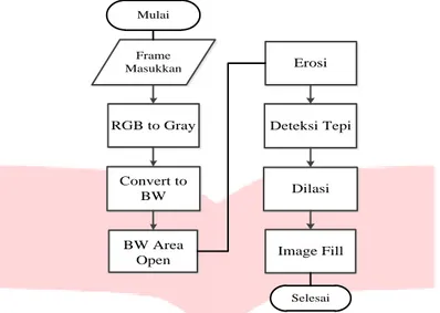 Gambar 2 menerangkan alur proses pre-processing sistem.        Frame  Masukkan RGB to GrayConvert to BWBW Area Open Dilasi Deteksi TepiImage FillErosiMulaiSelesai