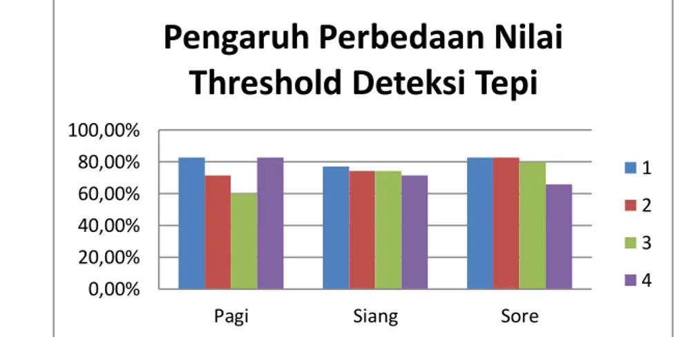Gambar 7. Grafik pengaruh perbedaan nilai threshold deteksi tepi