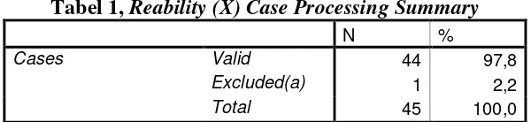 Tabel 1, Reability (X) Case Processing Summary 