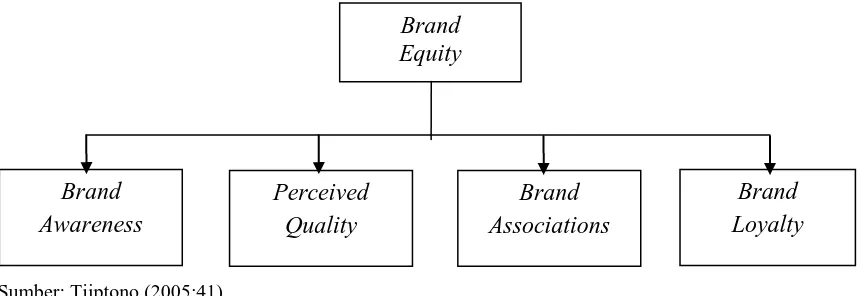 Gambar 2.1 Elemen Brand Equity 