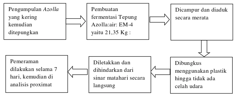 Tabel 4. Kandungan Nutrisi Tepung Azolla microphylla dan Tepung Azolla microphylla Fermentasi dengan EM4 (% Kering Udara)  