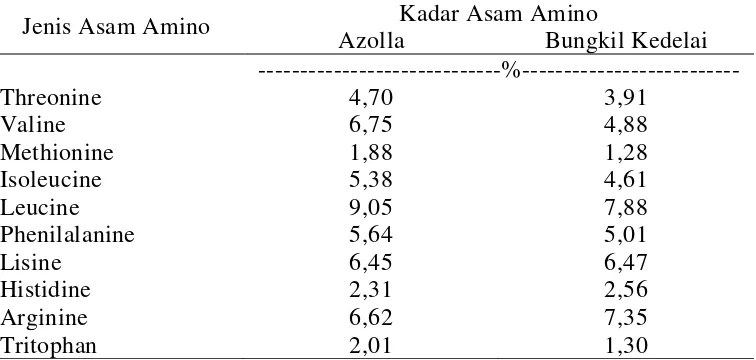 Tabel 2. Perbandingan Asam Amino Esensial  Bungkil Kedelai dengan Asam Amino Esensial Azolla (Askar, 2001)