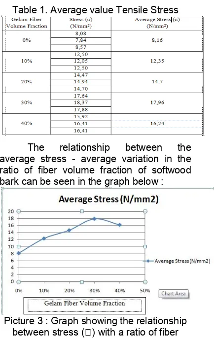 Table 1. Average value Tensile Stress 