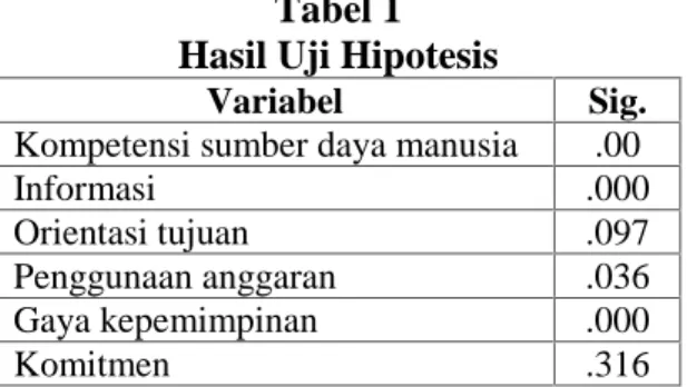 Tabel 1 Hasil Uji Hipotesis