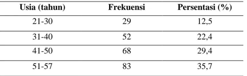 Tabel  1 dibawah menunjukkan bahwa  persebaran  usia  repsonden  dikategorikan  menjadi 4 kelompok