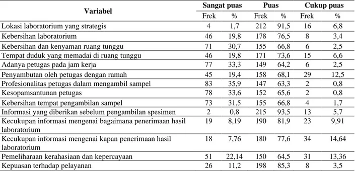Table 5. Pengaruh Pelayanan Terhadap Tingkat Kepuasan Pasien Rawat Jalan Laboratorium  Rumah Sakit Universitas Muhammadiyah Malang
