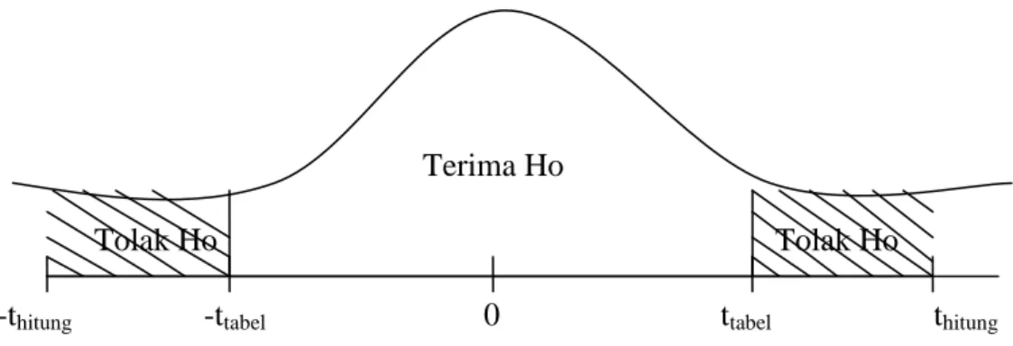 Gambar 3.1 Kriteria Pengujian Hipotesis 